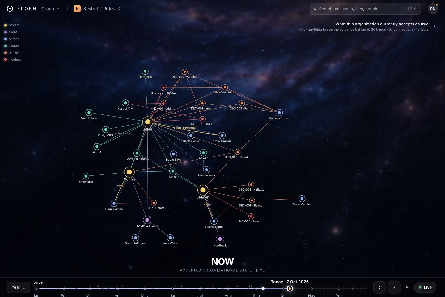 EPOKH knowledge graph connecting projects, people, systems and decisions in a demonstration workspace.
